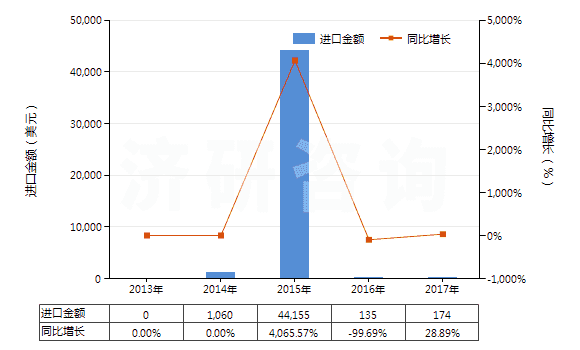 2013-2017年中國2,2'-雙甲氧羰基-4,4'-雙甲氧基-5,6,5',6'-雙亞甲二氧基聯(lián)苯(聯(lián)苯雙酯)(HS29329920)進(jìn)口總額及增速統(tǒng)計(jì) 2013-2017年中國2,2'-雙甲氧羰基-4,4'-雙甲氧基-5,6,5',6'-雙亞甲二氧基聯(lián)苯(聯(lián)苯雙酯)(HS29329920)進(jìn)口總額及增速統(tǒng)計(jì)